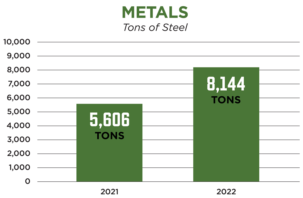 A chart comparing 5,606 tons of steel produced in 2021 to 8,144 produced in 2022