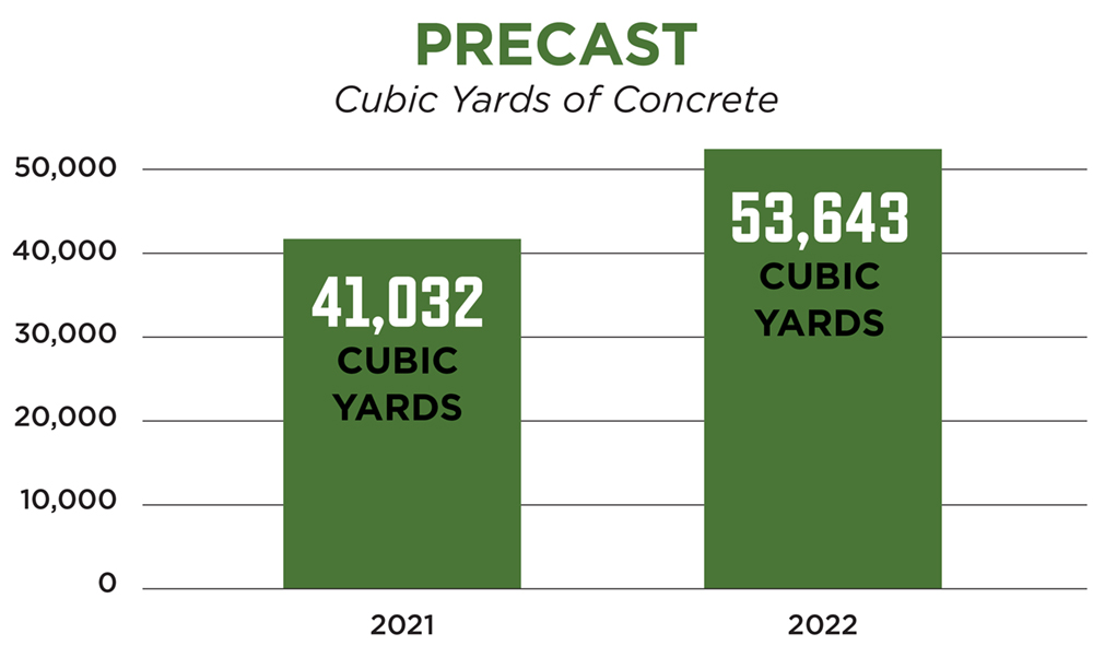 A chart comparing 41,032 cubic yards of concrete produced in 2021 to 53,643 cubic yards of concrete produced in 2022